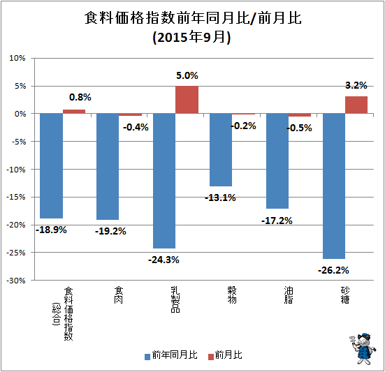 ↑ 食料価格指数前年同月比/前月比(2015年9月)
