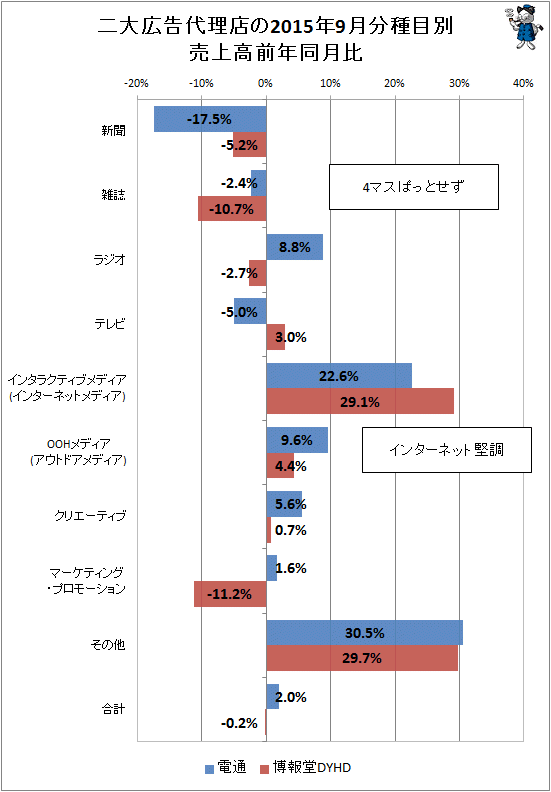 ↑ 二大広告代理店(電通・博報堂)の2015年9月分種目別売上高前年同月比
