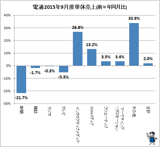 ↑ 参考:電通2015年9月度単体売上(前々年同月比)