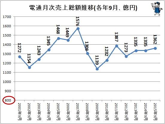 ↑ 電通月次売上総額推移(各年9月、億円)(-2015年)