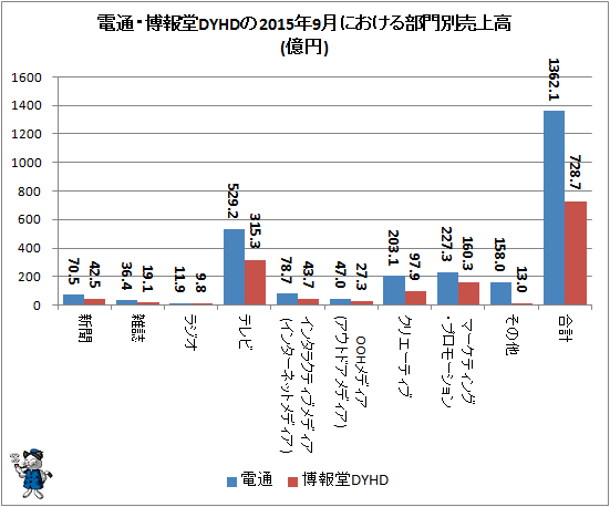 ↑ 電通・博報堂DYHDの2015年9月における部門別売上高(億円)