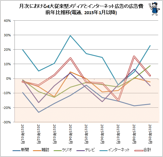 ↑ 月次における4大従来型メディアとインターネット広告の広告費前年比推移(電通、2015年1月以降)