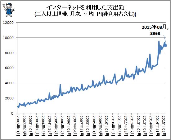 ↑ インターネットを利用した支出額(二人以上世帯、月次、平均、円(非利用者含む))