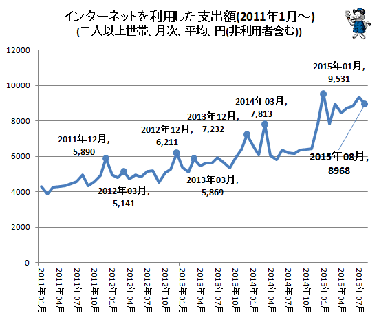 ↑ インターネットを利用した支出額(2011年1月-)(二人以上世帯、月次、平均、円(非利用者含む))