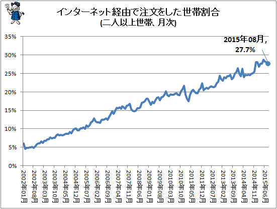 ↑ インターネット経由で注文をした世帯割合(二人以上世帯、月次)