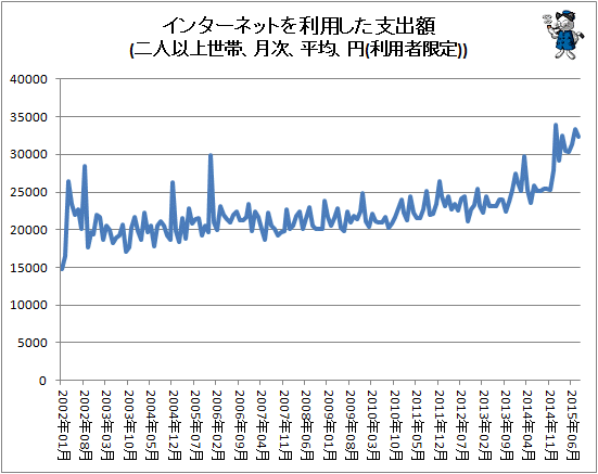 ↑ インターネットを利用した支出額(二人以上世帯、月次、平均、円(利用者限定))