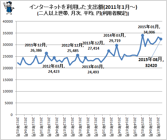 ↑ インターネットを利用した支出額(2011年1月-)(二人以上世帯、月次、平均、円(利用者限定))