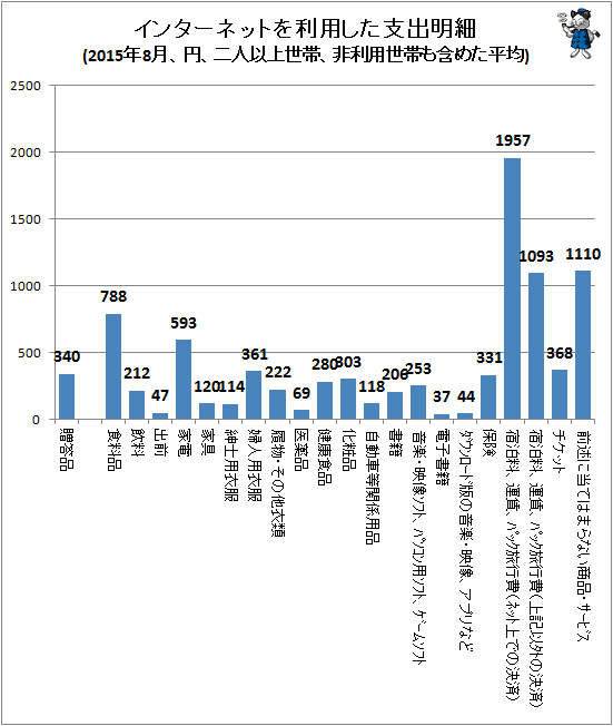 ↑ インターネットを利用した支出明細(2015年8月、円、二人以上世帯、非利用世帯も含めた平均)