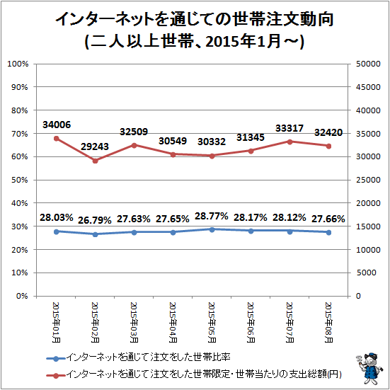 ↑ インターネットを通じての世帯注文動向(二人以上世帯、2015年1月-)