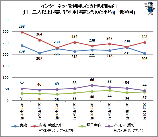 ↑ インターネットを利用した支出明細動向(円、二人以上世帯、非利用世帯も含めた平均)(一部項目)