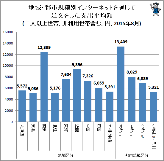 ↑ 地域・都市規模別インターネットを通じて注文をした支出平均額(二人以上世帯、非利用世帯含む、円、2015年8月)
