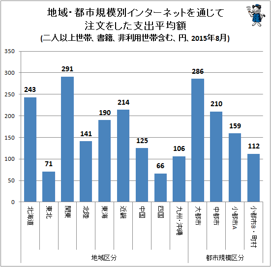 ↑ 地域・都市規模別インターネットを通じて注文をした支出平均額(二人以上世帯、書籍、非利用世帯含む、円、2015年8月)