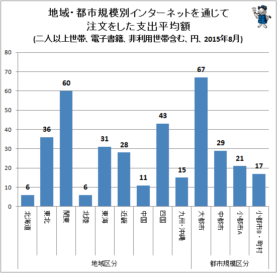 ↑ 地域・都市規模別インターネットを通じて注文をした支出平均額(二人以上世帯、電子書籍、非利用世帯含む、円、2015年8月)