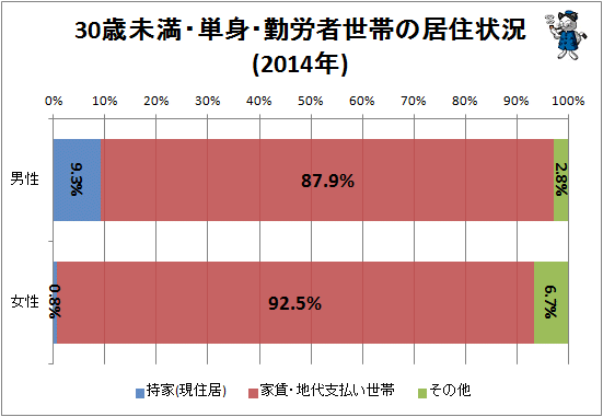 ↑ 30歳未満・単身・勤労者世帯の居住状況(2014年)