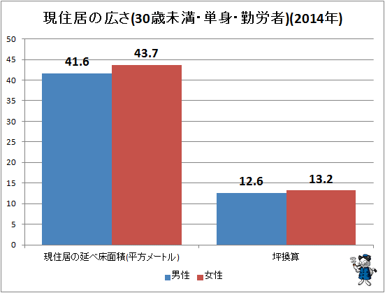 ↑ 現住居の広さ(30歳未満・単身・勤労者)(2014年)