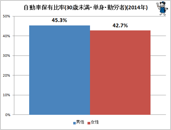 ↑ 自動車保有比率(30歳未満・単身・勤労者)(2014年)