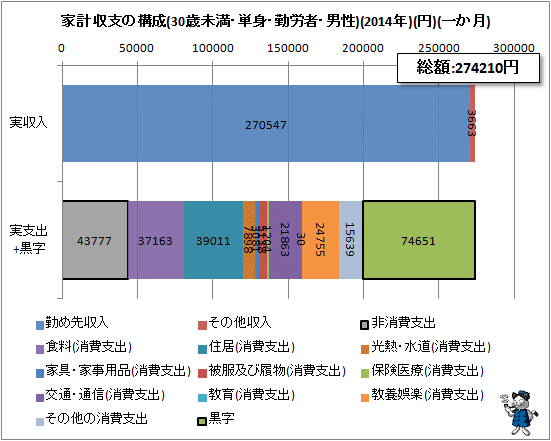 ↑ 家計収支の構成(30歳未満・単身・勤労者・男性)(2014年)(円)(一か月)