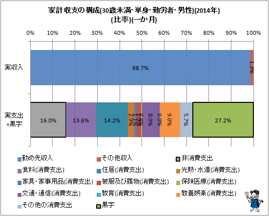 ↑ 家計収支の構成(30歳未満・単身・勤労者・男性)(2014年)(比率)(一か月)