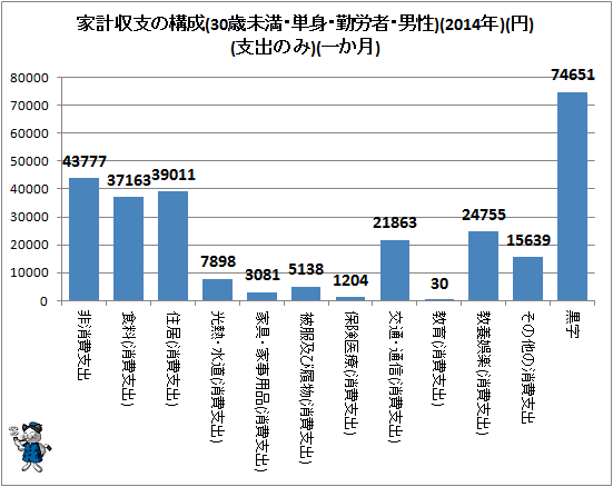 ↑ 家計収支の構成(30歳未満・単身・勤労者・男性)(2014年)(円)(支出のみ)(一か月)