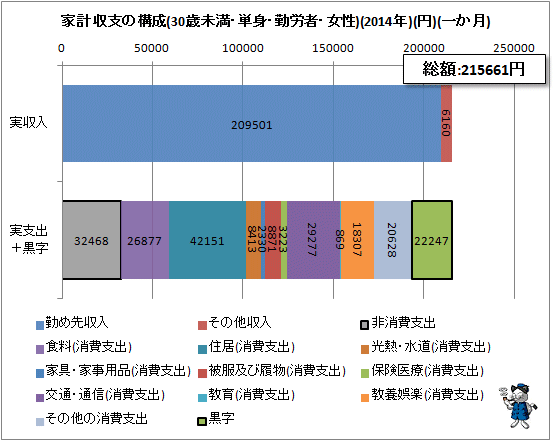↑ 家計収支の構成(30歳未満・単身・勤労者・女性)(2014年)(円)(一か月)