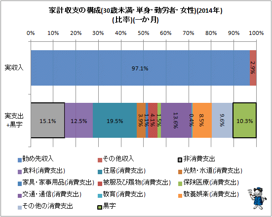 ↑ 家計収支の構成(30歳未満・単身・勤労者・女性)(2014年)(比率)(一か月)