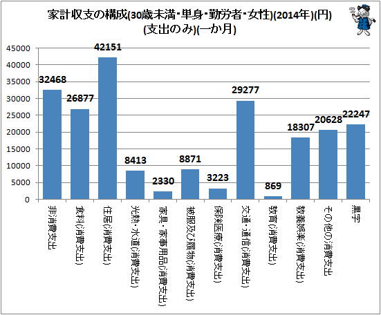 ↑ 家計収支の構成(30歳未満・単身・勤労者・女性)(2014年)(円)(支出のみ)(一か月)