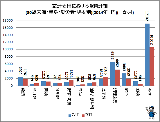 ↑ 家計支出における食料詳細(30歳未満・単身・勤労者・男女別)(2014年、円)(一か月)