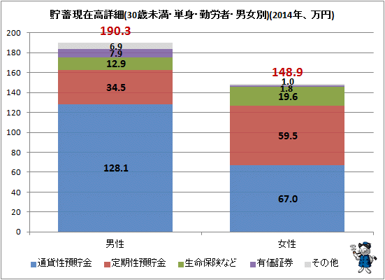 ↑ 貯蓄現在高詳細(30歳未満・単身・勤労者・男女別)(2014年、万円)