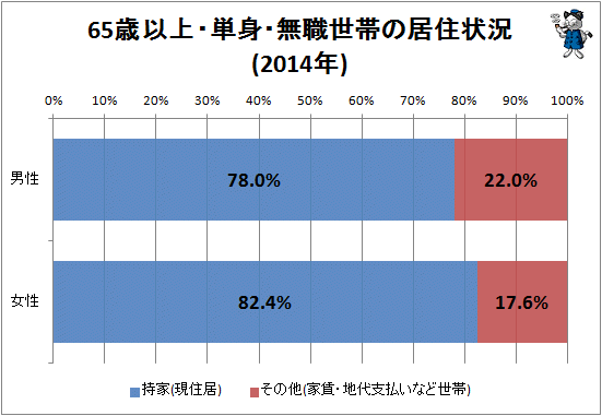 ↑ 65歳以上・単身・無職世帯の居住状況(2014年)