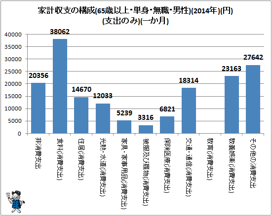 ↑ 家計収支の構成(65歳以上・単身・無職・男性)(2014年)(円)(支出のみ)(一か月)