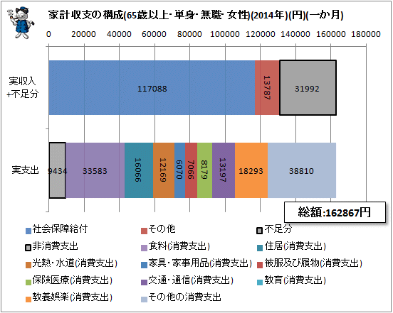 ↑ 家計収支の構成(65歳以上・単身・無職・女性)(2014年)(円)(一か月)