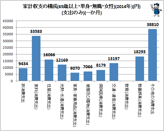 ↑ 家計収支の構成(65歳以上・単身・無職・女性)(2014年)(円)(支出のみ)(一か月)