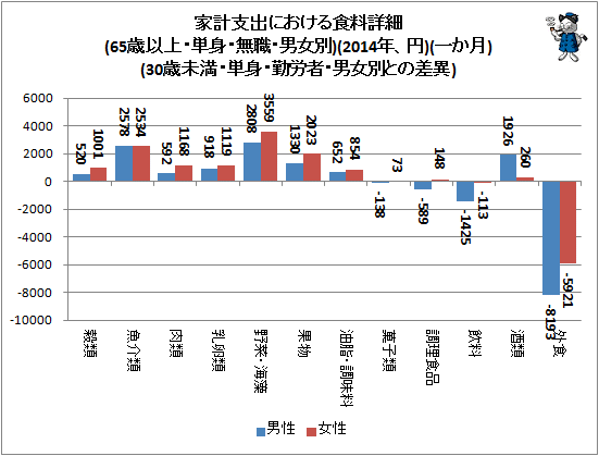 ↑ 家計支出における食料詳細(65歳以上・単身・無職・男女別)(2014年、円)(一か月)(30歳未満・単身・勤労者・男女別との差異)