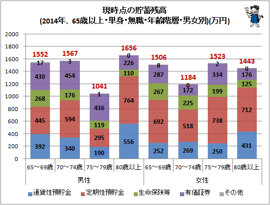 ↑ 現時点の貯蓄残高(2014年、65歳以上・単身・無職・年齢階層・男女別)(万円)