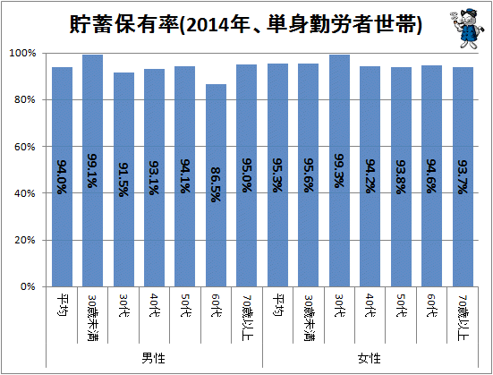 ↑ 貯蓄保有率(2014年、単身勤労者世帯)