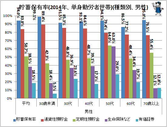 ↑ 貯蓄保有率(2014年、単身勤労者世帯)(種類別、男性)