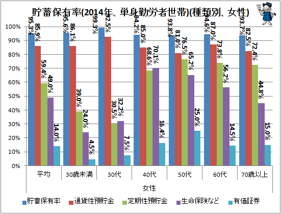↑ 貯蓄保有率(2014年、単身勤労者世帯)(種類別、女性)