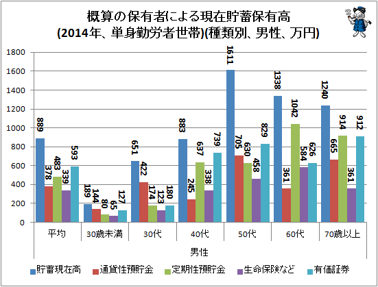 ↑ 概算の保有者による現在貯蓄保有高(2014年、単身勤労者世帯)(種類別、男性、万円)