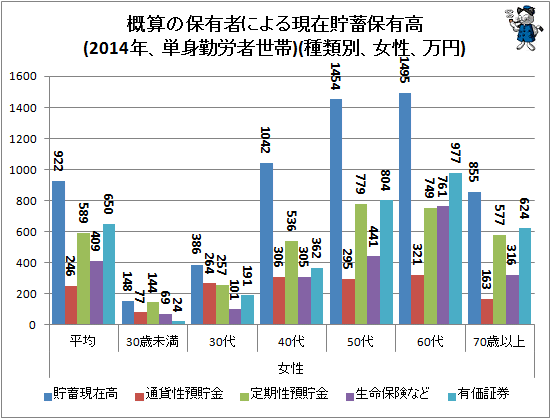 ↑ 概算の保有者による現在貯蓄保有高(2014年、単身勤労者世帯)(種類別、女性、万円)