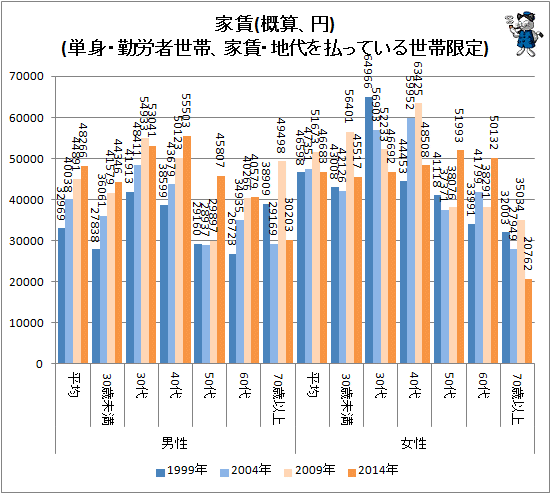 ↑ 家賃(概算、円)(単身・勤労者世帯、家賃・地代を払っている世帯限定)