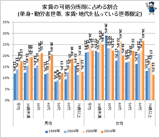 ↑ 家賃の可処分所得に占める割合(単身・勤労者世帯、家賃・地代を払っている世帯限定)