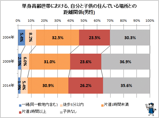 ↑ 単身高齢世帯における、自分と子供の住んでいる場所との距離関係(男性)