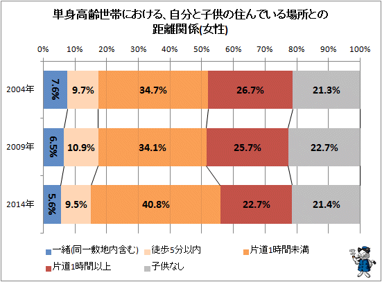↑ 単身高齢世帯における、自分と子供の住んでいる場所との距離関係(女性)