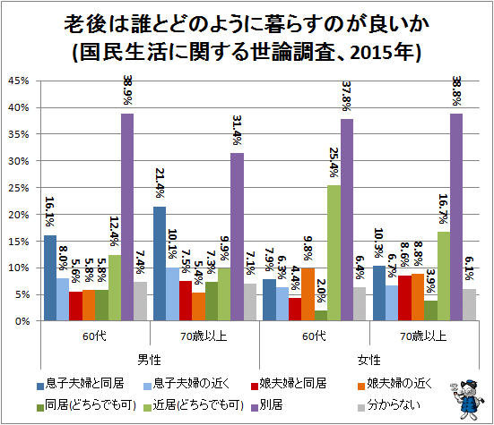 ↑ 老後は誰とどのように暮らすのが良いか(国民生活に関する世論調査、2015年)