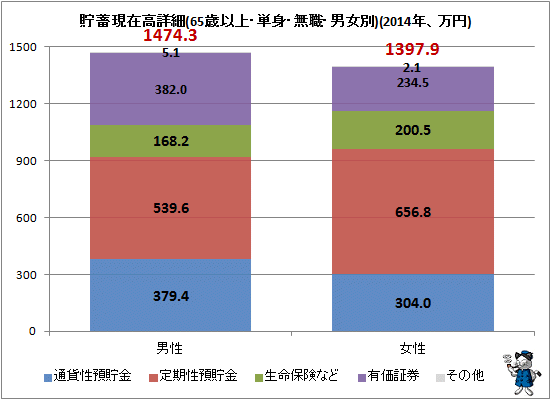 ↑ 貯蓄現在高詳細(65歳以上・単身・無職・男女別)(2014年、万円)