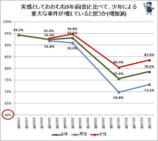 ↑ 実感としておおむね5年前(昔)と比べて、少年による重大な事件が増えていると思うか(増加派)