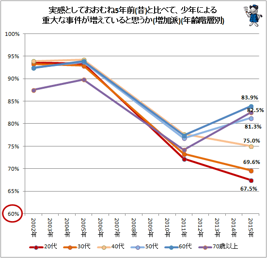 ↑ 実感としておおむね5年前(昔)と比べて、少年による重大な事件が増えていると思うか(増加派)(年齢階層別)