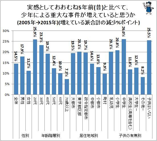 ↑ 実感としておおむね5年前(昔)と比べて、少年による重大な事件が増えていると思うか(2005年→2015年)(増えている派合計の減少%ポイント)
