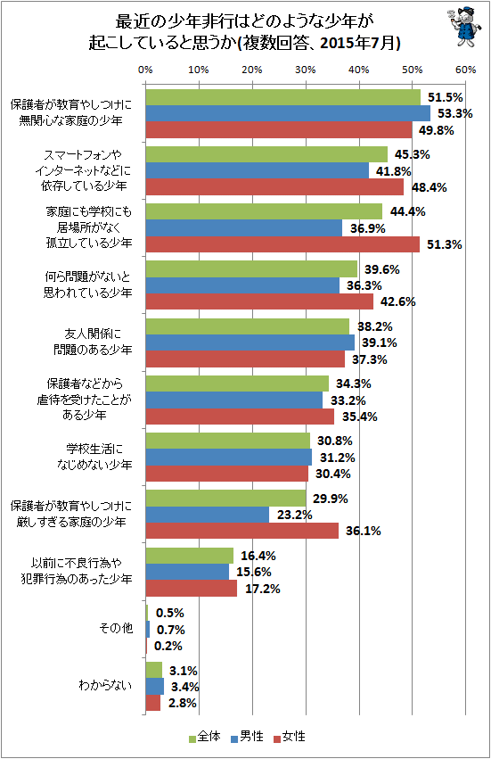↑ 最近の少年非行はどのような少年が起こしていると思うか(複数回答、2015年7月)