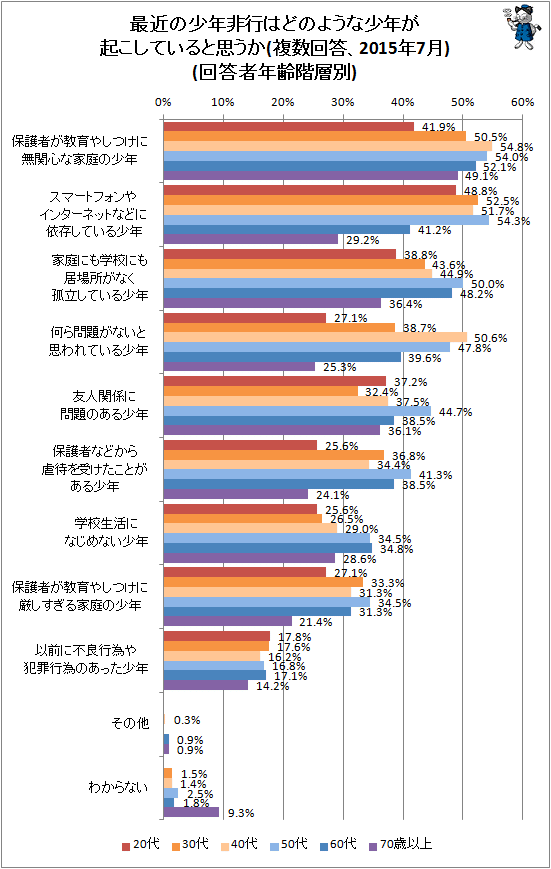 ↑ 最近の少年非行はどのような少年が起こしていると思うか(複数回答、2015年7月)(回答者年齢階層別)
